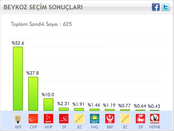 Beykoz’da CHP'nin oyları düştü
