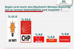 Beykoz’da anketler yine AK Parti diyor