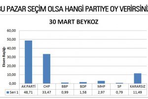 Beykoz'da, AK Parti: 48,71 CHP: 33,47