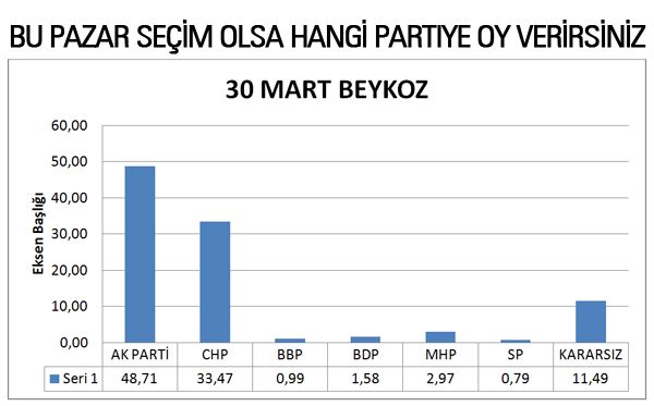 Beykoz'da, AK Parti: 48,71 CHP: 33,47