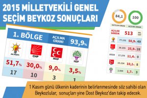 2015 Milletvekili Genel Seçim Beykoz ve Türkiye sonuçları