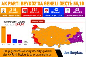 Beykoz'da AK Parti, Türkiye genelini geçti: 55,10