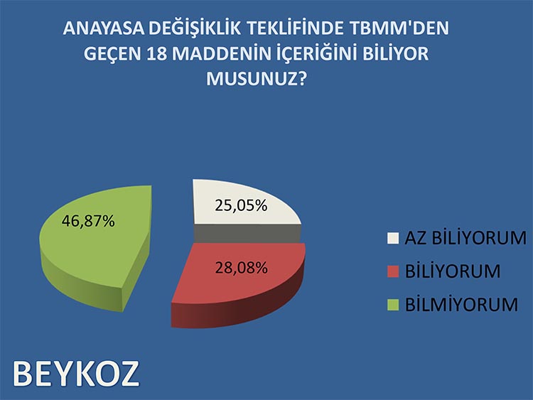 Beykoz’da referandum kıran kırana… İşte anket sonuçları