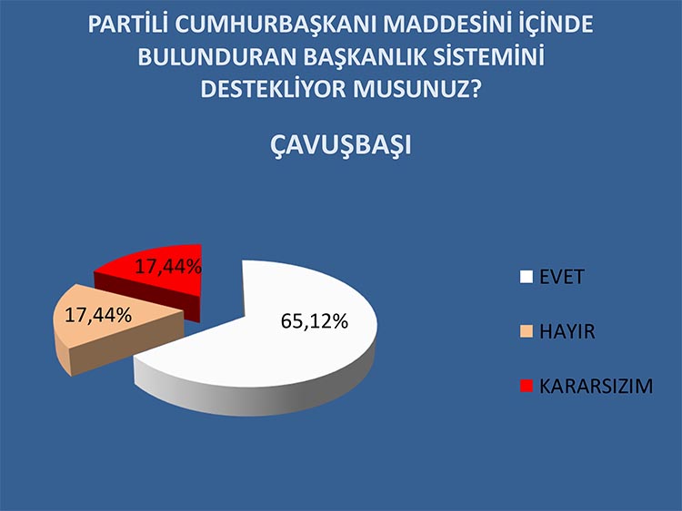 Beykoz’da referandum kıran kırana… İşte anket sonuçları