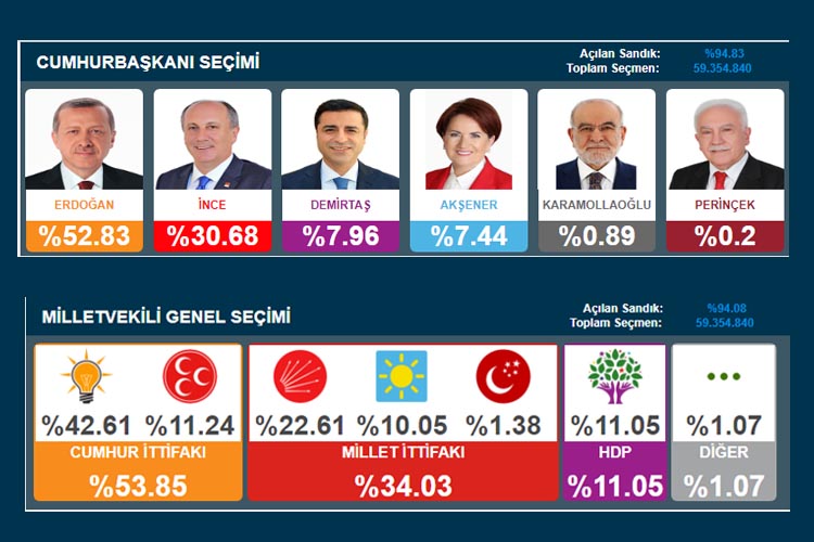 Beykoz’da Seçim 2018… Türkiye ve Beykoz sonuçları