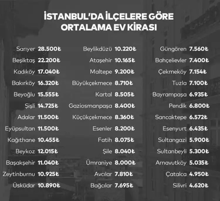 Beykoz İstanbul'un en pahalı 10. ilçesi oldu