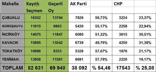 2014 yılında yapılacak yerel seçimlerde köylerde de Beykoz Belediyesi'ne oy
