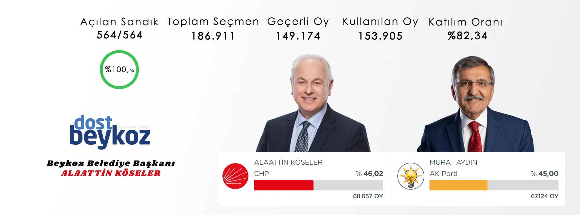 Beykoz'da 564 sandığın tamamı açıldı 1 baskankoseler dYJwLwKs l