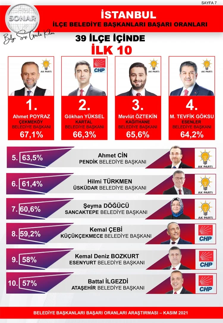SONAR Araştırma'nın İstanbul'daki en başarılı Belediye Başkanları araştırmasında 1. AK