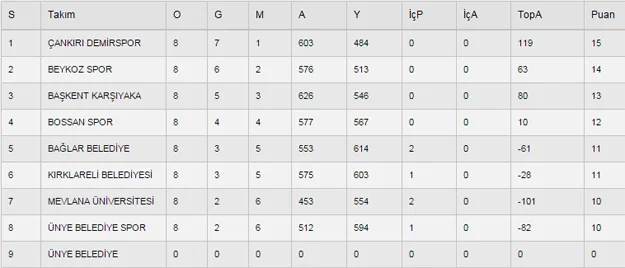 EBBL İstanbul Temsilcilerinden Beykoz Basketbol Takımı 3. Lig yolunda grup