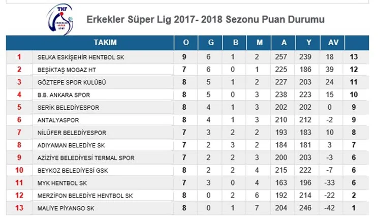Türkiye Erkekler Hentbol Liginde alt sıralardan kurtulma mücadelesi veren Beykoz