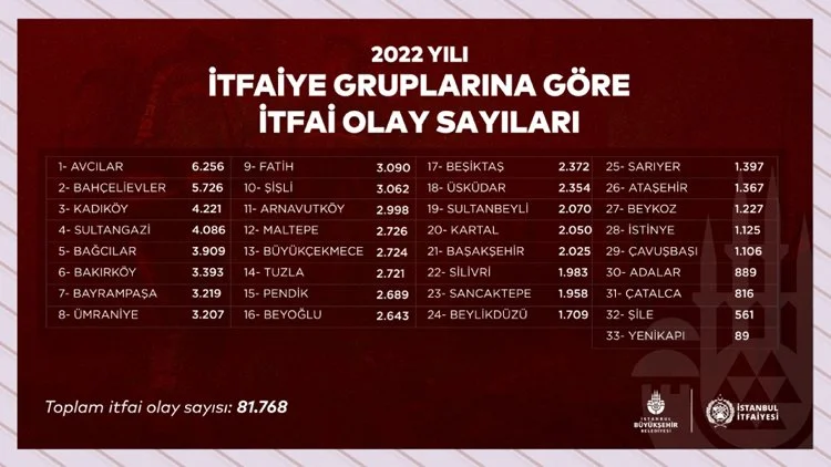 Beykoz'da 2022 yılında 2 bin 178 itfaiye olayı yaşandı 1