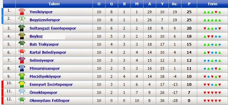 Beykoz 1908 A.Ş. Paşabahçe Stadında konuk ettiği Batı Trakyaspor karşısında