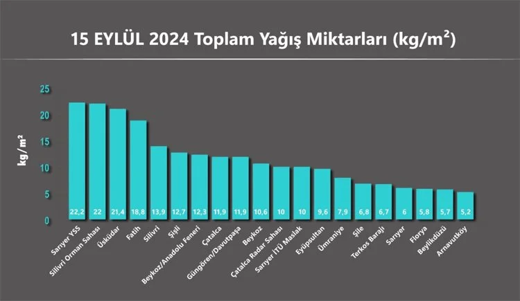 Beykoz'da metrekareye 10,6 kilogram yağış düştü 1 beykz123asd iVbSeMIYli