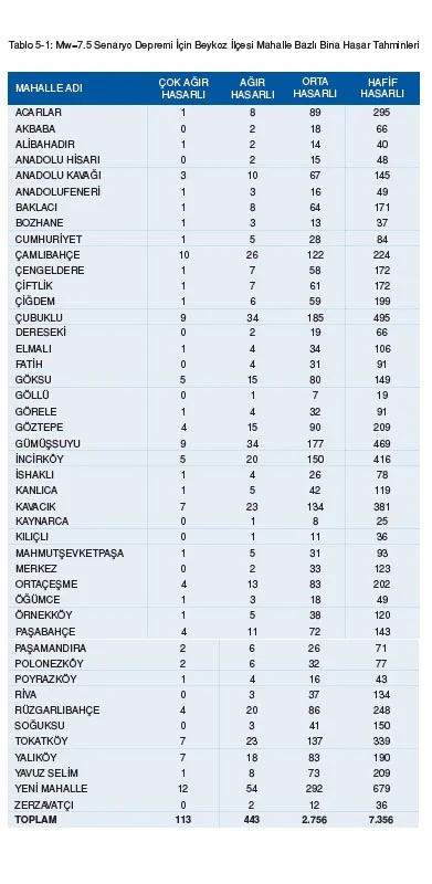 Olası İstanbul depreminde Beykoz’un durumu 6 deprem hab fgdCOHP6lJ