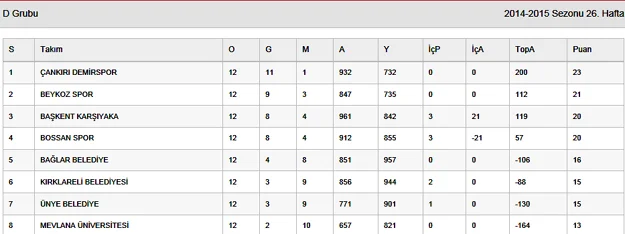 Grup lideri olan Çankırı Demirspor, tek yenilgiyi kendisine yaşatan Beykoz