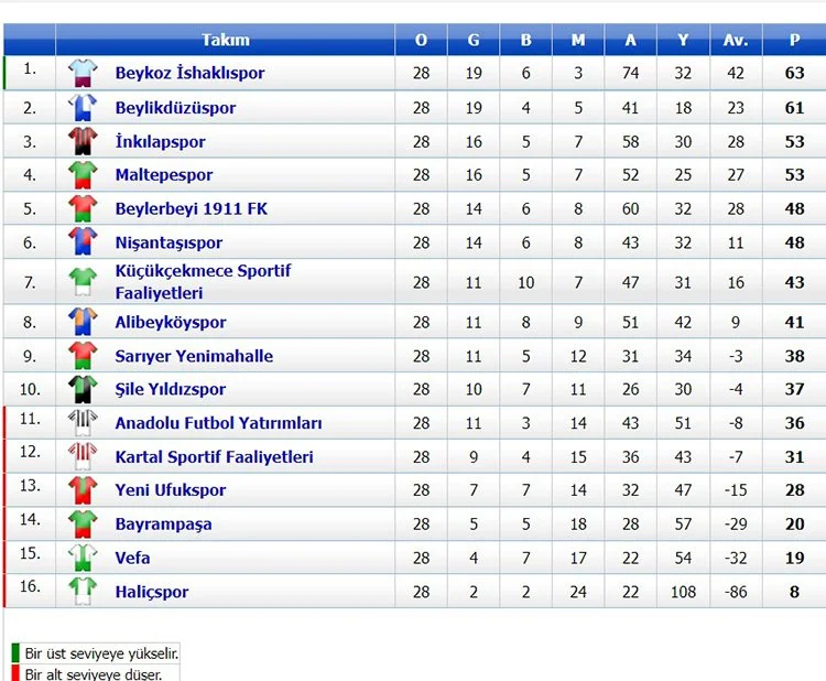 TFF Bölgesel Amatör Lig 1.Grubunun Lideri Beykoz İshaklıspor, bitime 3