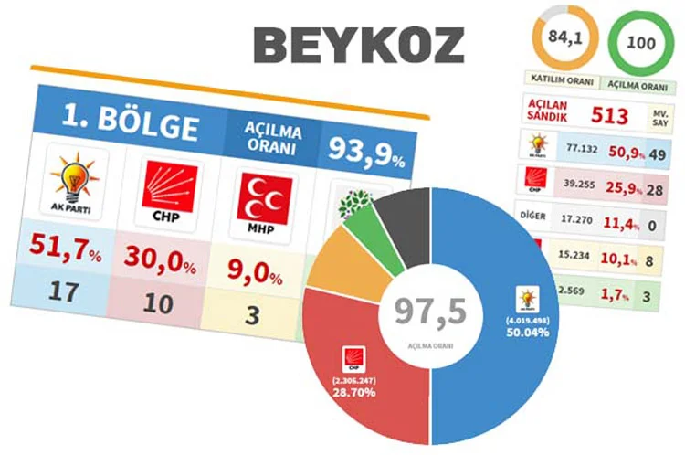 İstanbul 1.bölgede olan Beykoz'da partilerin seçim çalışmaları sürüyor. Milletvekillerinin belirlenmesiyle