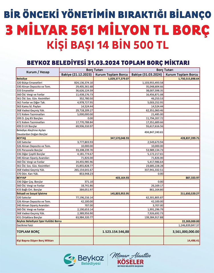 Murat Aydın Beykoz’a ne kadar borç bıraktı? 3 evrak rapor 3