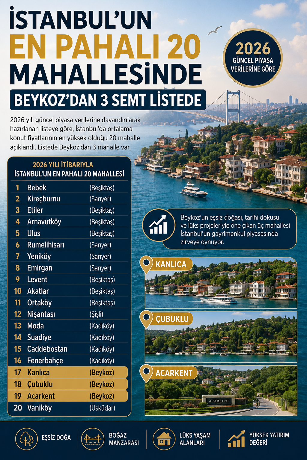 İstanbul'un en pahalı 20 mahallesinde Beykoz'dan 3 semt listede 1 ISTANBULUN EN PAHALI MAHALLELERI